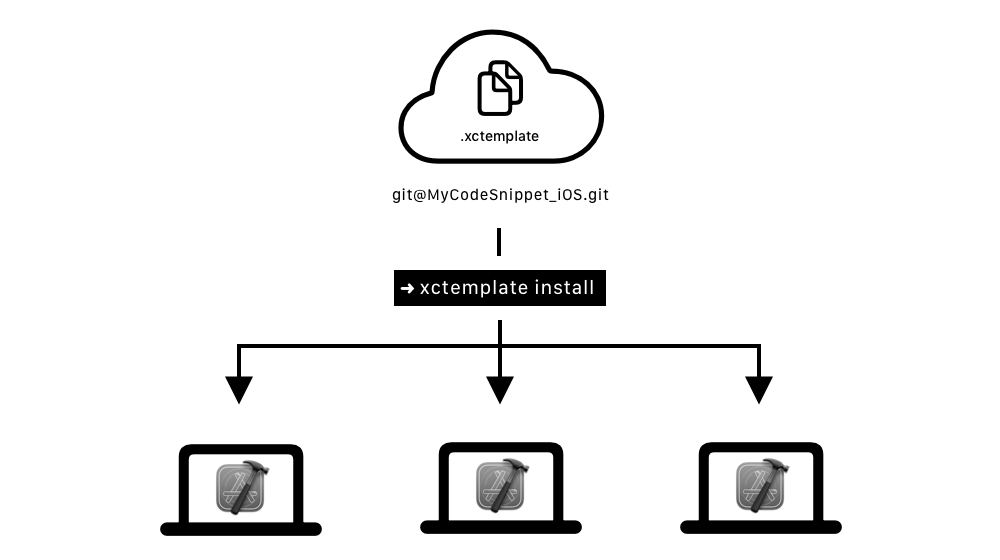 xcresource can install templates from a git repository