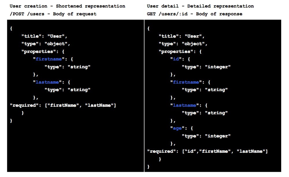 Resource representations