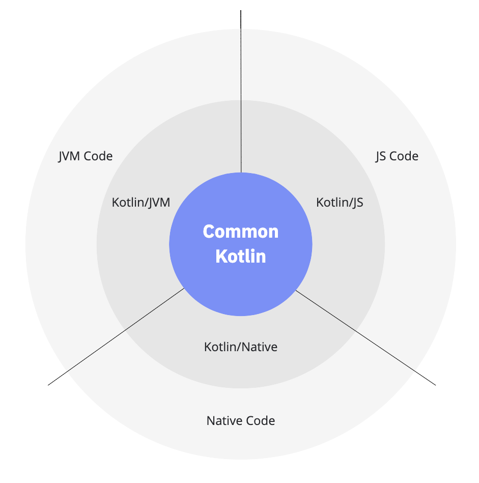 Schema describing how Common Kotlin, Kotlin/Native and Kotlin/JVM interact between each other