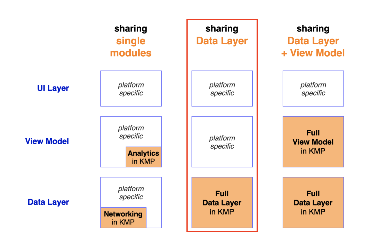 Schema describing different options to split your code