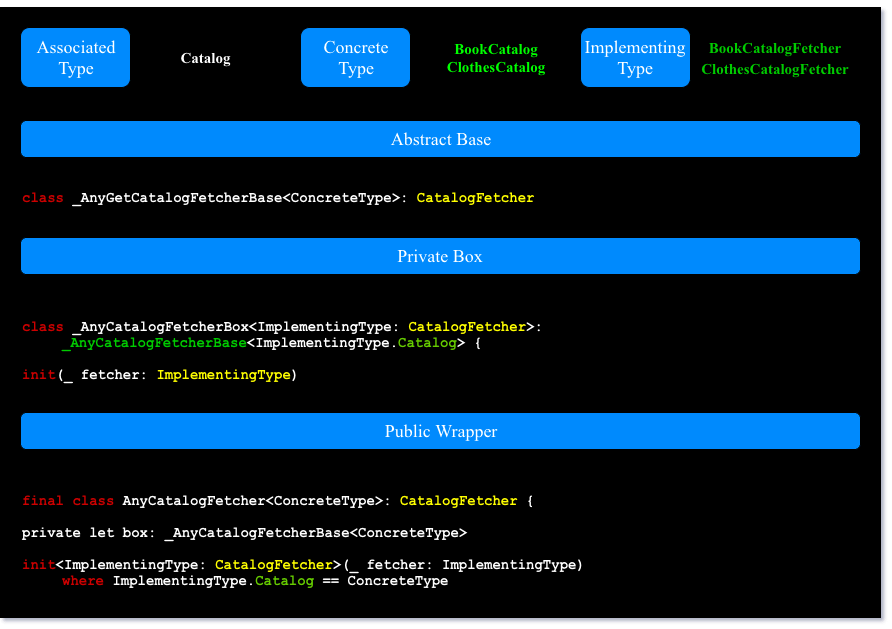 Type erasure schema