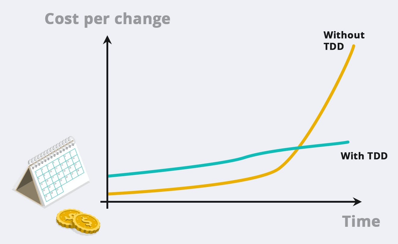 Cost per change vs Time